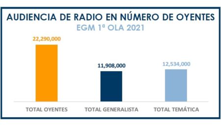 Aumentan los oyentes de emisoras generalistas frente a las temáticas