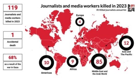 BALANCE FIP: 2023 cierra con los asesinatos de 120 periodistas y trabajadores de los medios