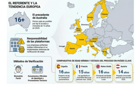 El CAA analiza el modelo australiano y el avance europeo para restringir el acceso de menores a redes sociales