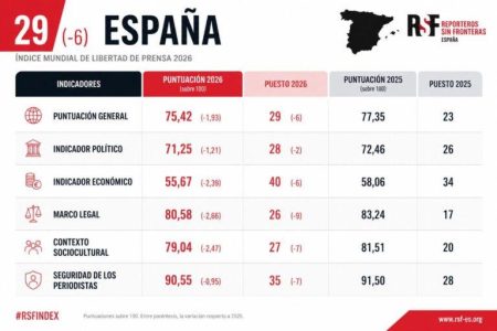 3 Mayo | España pierde seis puestos en la Clasificación Mundial de la Libertad de Prensa de RSF debido al deterioro generalizado de las condiciones para ejercer el periodismo