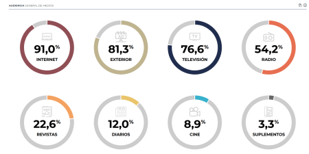 Los andaluces ya consumen más televisión online que convencional, según los datos del EGM